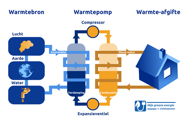 Geen subsidie voor zonnestroomboilers: warmtepompen als efficiënter alternatief